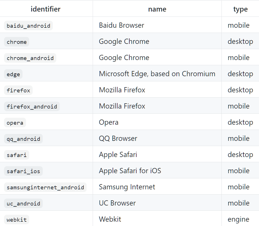 Web Browser Implementation Statuses